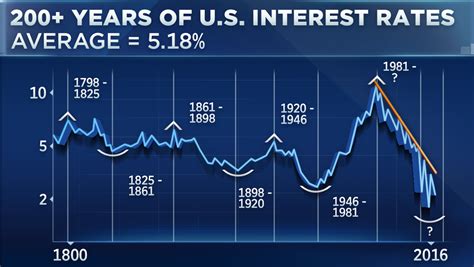 アメリカ金利今後はどうなるのか？市場の動向に注目！