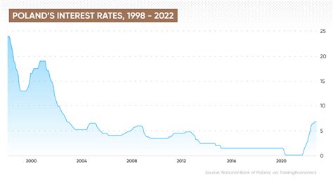 ポーランド政策金利の行方は？経済とインフレの狭間で！
