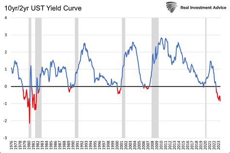 米国債10年利回り リアルタイムチャートで投資の未来を予測するには？