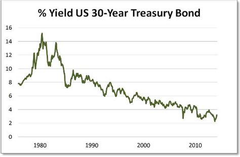 米国30年国債利回りが投資家に与える影響とは？